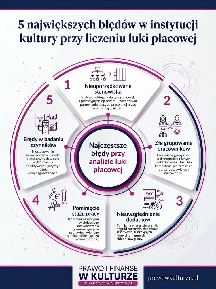 5 największych błędów w instytucji kultury przy liczeniu luki płacowej