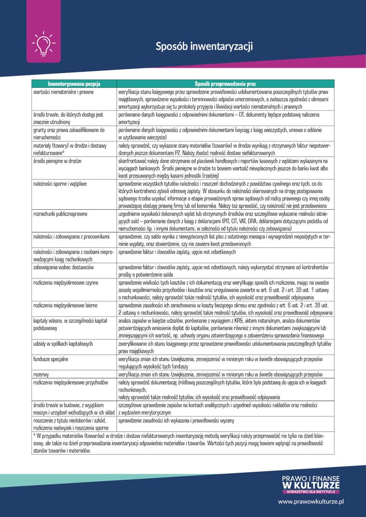 Sposób inwentaryzacji