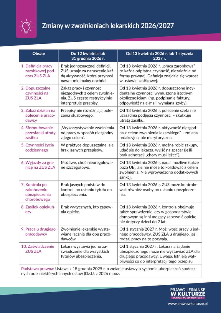 Zmiany w zwolnieniach lekarskich 2026 i 2027