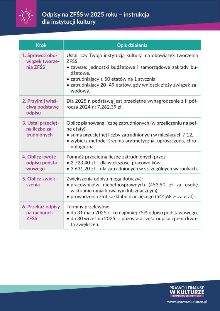 Odpisy na ZFŚS w 2025 roku – instrukcja dla instytucji kultury