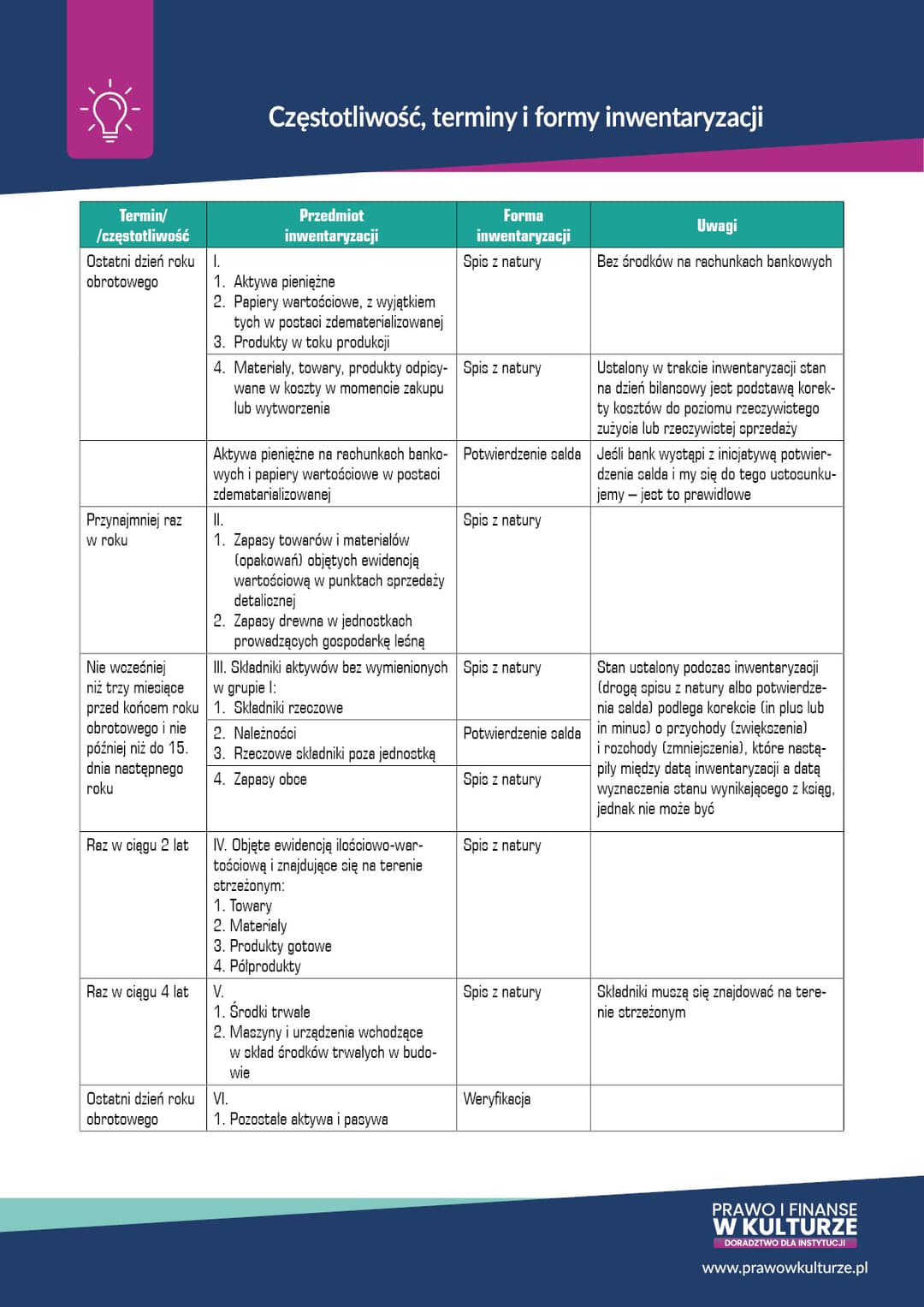 Częstotliwość, terminy i formy inwentaryzacji