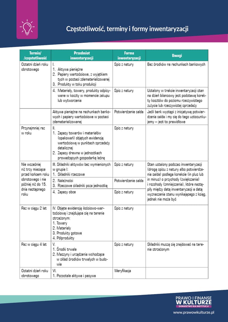 Częstotliwość, terminy i formy inwentaryzacji