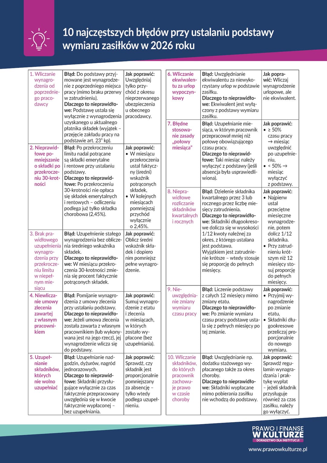 10 najczęstszych błędów przy ustalaniu podstawy wymiaru zasiłków w 2026 roku