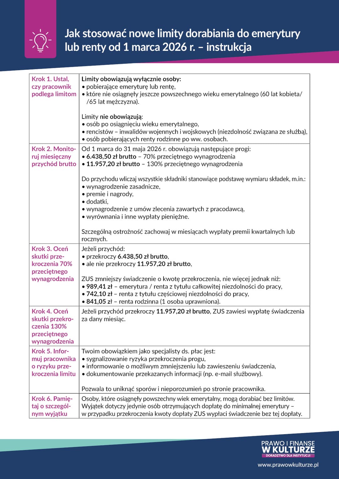 Jak stosować nowe limity dorabiania do emerytury lub renty od 1 marca 2026 r. – instrukcja