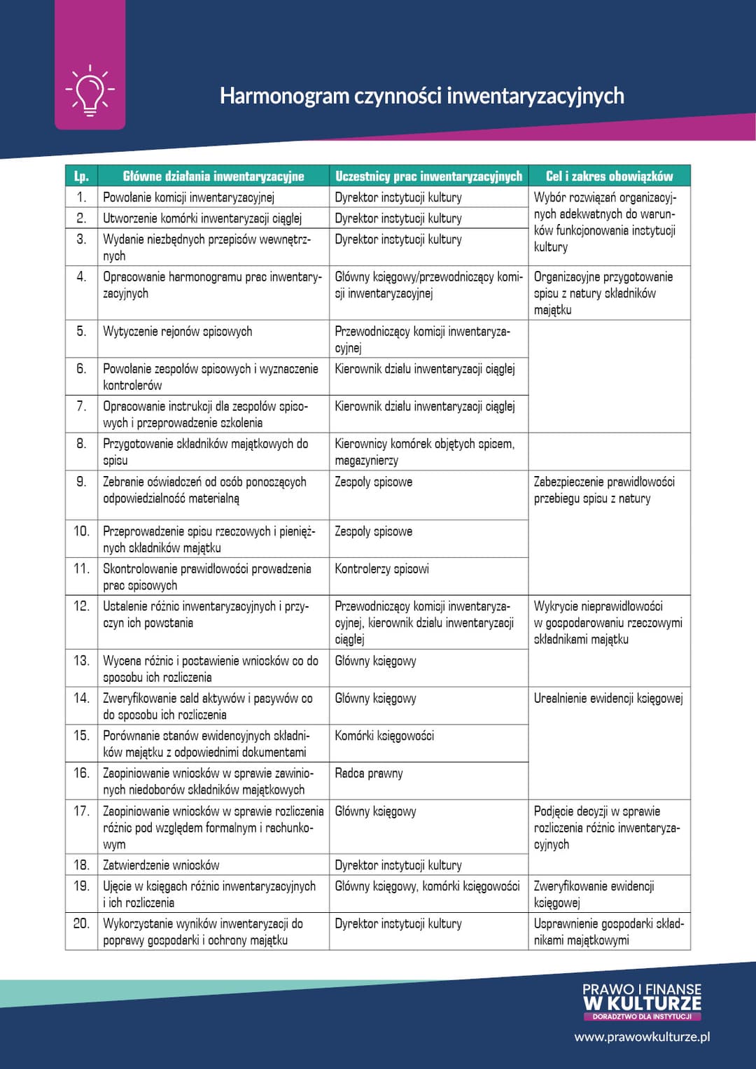 Harmonogram czynności inwentaryzacyjnych
