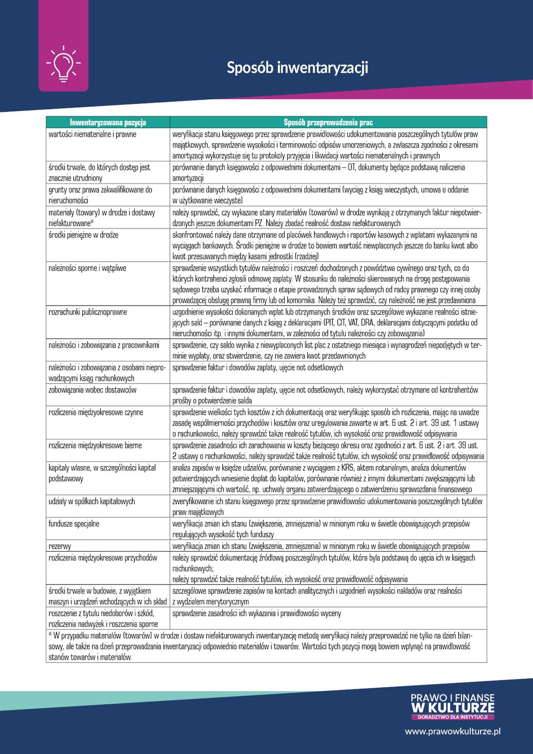 Sposób inwentaryzacji
